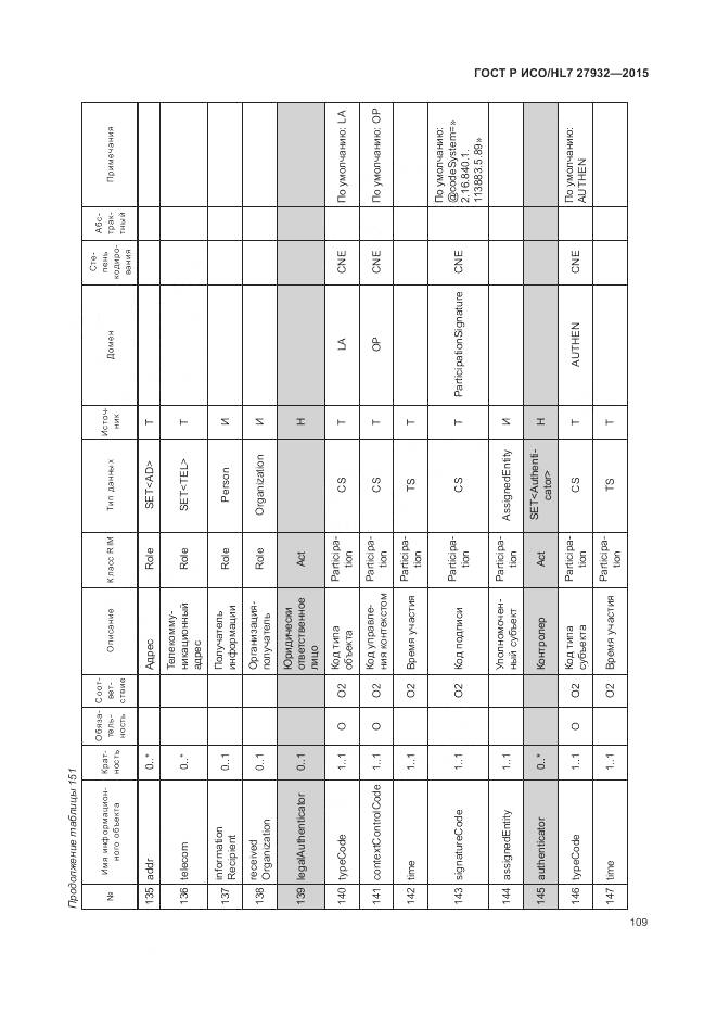 ГОСТ Р ИСО/HL 7 27932-2015, страница 113
